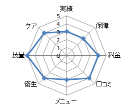 新宿近視クリニック評価