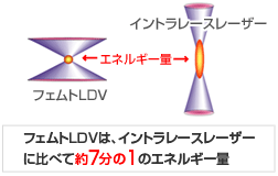 フェムトＬＤＶ照射エネルギー